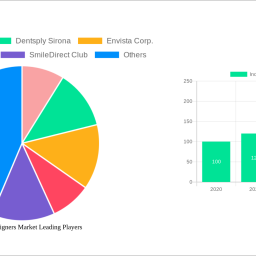 india-clear-aligners-market-unlocking-growth-opportunities-analysis-and-forecast-2024-2032