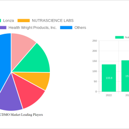 nutraceuticals-cdmo-market-analysis-report-2024-market-to-grow-by-a-cagr-of-77-to-2032-driven-by-government-incentives-popul