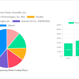 whole-exome-sequencing-market-strategic-roadmap-analysis-and-forecasts-2024-2032