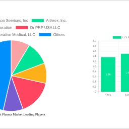 us-platelet-rich-plasma-market-strategic-roadmap-analysis-and-forecasts-2024-2032