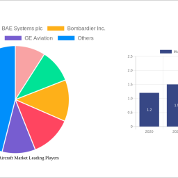 more-electric-aircraft-market-2024-2032-analysis-trends-competitor-dynamics-and-growth-opportunities