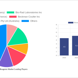 blood-grouping-reagents-market-soars-to-930-billion-witnessing-a-cagr-of-622-during-the-forecast-period-2024-2032
