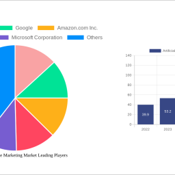 artificial-intelligence-marketing-market-soars-to-193-billion-witnessing-a-cagr-of-2450-during-the-forecast-period-2024-2032