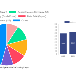 automotive-powertrain-systems-market-insightful-analysis-trends-competitor-dynamics-and-opportunities-2024-2032