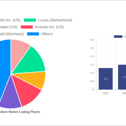 us-3d-cell-culture-market-future-proof-strategies-market-trends-2024-2032