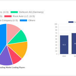 automotive-e-tailing-market-report-probes-the-539-billion-size-share-growth-report-and-future-analysis-by-2032