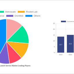 commercial-satellite-launch-service-market-105-cagr-growth-outlook-2024-2032