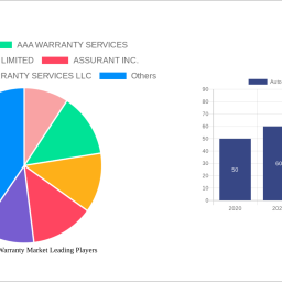 auto-extended-warranty-market-insightful-analysis-trends-competitor-dynamics-and-opportunities-2024-2032