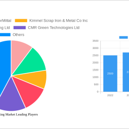 iron-recycling-market-analysis-report-2024-market-to-grow-by-a-cagr-of-700-700-to-2032-driven-by-government-incentives-p