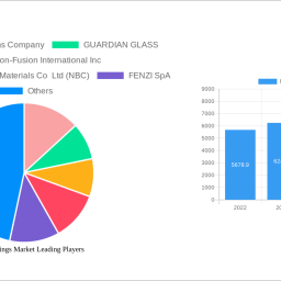 mirror-coatings-market-is-set-to-reach-xx-million-by-2032-growing-at-a-cagr-of-500