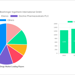 anticoccidial-drugs-market-analysis-2024-and-forecasts-2032-unveiling-growth-opportunities