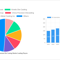 uk-automotive-parts-magnesium-die-casting-market-to-grow-at-898-cagr-market-size-analysis-and-forecasts-2024-2032