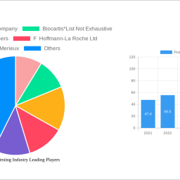 point-of-care-testing-industry-unlocking-growth-potential-analysis-and-forecasts-2024-2032