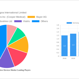germany-contraceptive-devices-market-soars-to-53900-million-witnessing-a-cagr-of-610-during-the-forecast-period-2024-2032