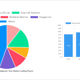 rheumatoid-arthritis-diagnostic-tests-market-charting-growth-trajectories-analysis-and-forecasts-2024-2032