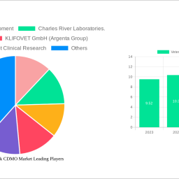 veterinary-cro-cdmo-market-2024-2032-overview-trends-competitor-dynamics-and-opportunities