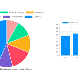 process-simulation-and-optimization-market-soars-to-3142-usd-billion-witnessing-a-cagr-of-79-during-the-forecast-period-202