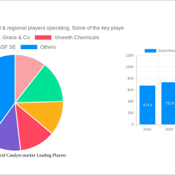solid-phosphoric-acid-catalyst-market-analysis-report-2024-market-to-grow-by-a-cagr-of-128-to-2032-driven-by-government-incen