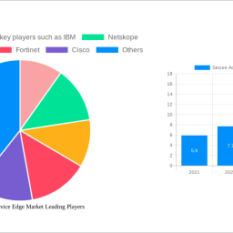 secure-access-service-edge-market-insightful-analysis-trends-competitor-dynamics-and-opportunities-2024-2032