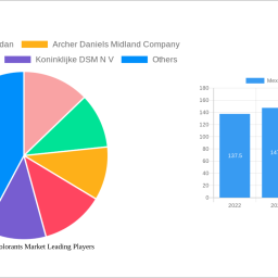 mexico-food-colorants-market-decade-long-trends-analysis-and-forecast-2024-2032
