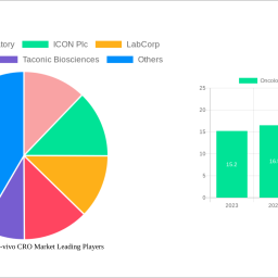oncology-based-in-vivo-cro-market-2024-trends-and-forecasts-2032-analyzing-growth-opportunities