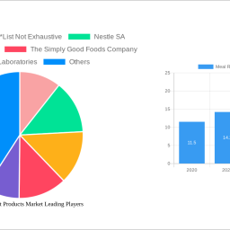 meal-replacement-products-market-future-proof-strategies-trends-competitor-dynamics-and-opportunities-2024-2032