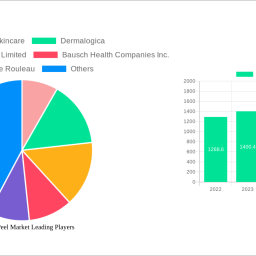 chemical-peel-market-unlocking-growth-opportunities-analysis-and-forecast-2024-2032