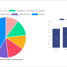automotive-scissor-lift-market-soars-to-03-billion-witnessing-a-cagr-of-700-during-the-forecast-period-2024-2032