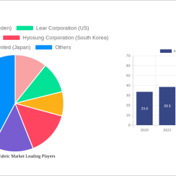 automotive-fabric-market-2024-2032-overview-trends-competitor-dynamics-and-opportunities