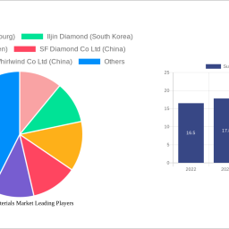 superhard-materials-market-size-share-and-growth-report-in-depth-analysis-and-forecast-to-2032