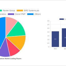 europe-ammunition-market-is-set-to-reach-28-billion-by-2032-growing-at-a-cagr-of-72