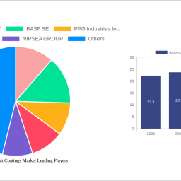 automotive-refinish-coatings-market-strategic-roadmap-analysis-and-forecasts-2024-2032