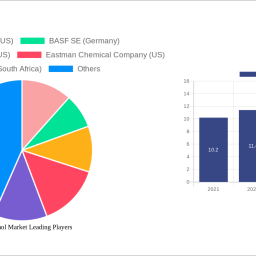 oxo-alcohol-market-analysis-report-2024-market-to-grow-by-a-cagr-of-52-to-2032-driven-by-government-incentives-popularity-of