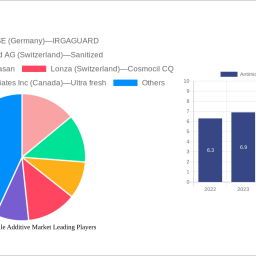 antimicrobial-textile-additive-market-2024-2032-overview-trends-dynamics-and-growth-opportunities
