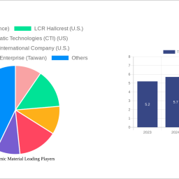 thermochromic-material-market-2024-2032-trends-unveiling-growth-opportunities-and-competitor-dynamics