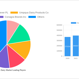 north-america-dairy-market-future-proof-strategies-trends-competitor-dynamics-and-opportunities-2024-2032
