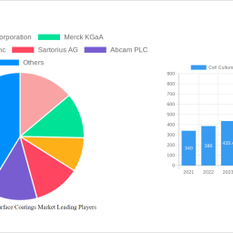 cell-culture-protein-surface-coatings-market-2024-2032-trends-unveiling-growth-opportunities-and-competitor-dynamics