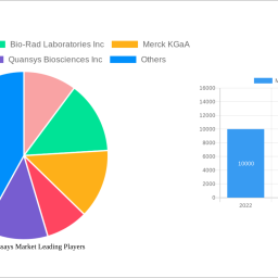 multiplex-assays-market-navigating-dynamics-comprehensive-analysis-and-forecasts-2024-2032