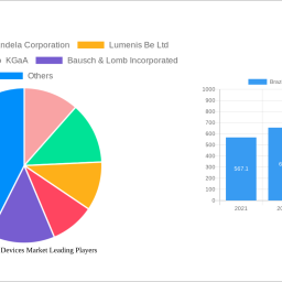 brazil-aesthetic-devices-market-is-set-to-reach-104-million-by-2032-growing-at-a-cagr-of-1088