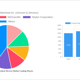 europe-reprocessed-medical-devices-market-610-cagr-growth-outlook-2024-2030