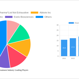 atopic-eczema-treatment-industry-is-set-to-reach-1006-million-by-2032-growing-at-a-cagr-of-718