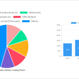 facial-fat-transfer-industry-future-proof-strategies-market-trends-2024-2032