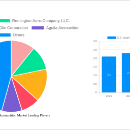 us-small-caliber-ammunition-market-2024-to-grow-at-57-cagr-with-2350-usd-billion-market-size-analysis-and-forecasts-2032