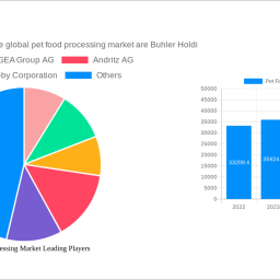 pet-food-processing-market-unlocking-growth-opportunities-analysis-and-forecast-2024-2032