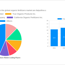 organic-fertilizers-market-insightful-analysis-trends-competitor-dynamics-and-opportunities-2024-2032