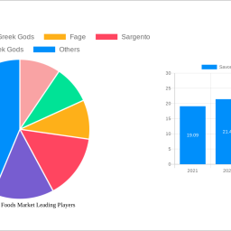 savory-yogurt-foods-market-2267-cagr-growth-outlook-2024-2030