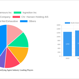 north-america-food-fortifying-agent-industry-decade-long-trends-analysis-and-forecast-2024-2032