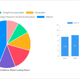 south-america-food-additives-market-analysis-report-2024-market-to-grow-by-a-cagr-of-530-to-2032-driven-by-government-incenti