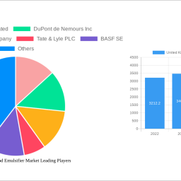 united-kingdom-food-emulsifier-market-strategic-roadmap-analysis-and-forecasts-2024-2032