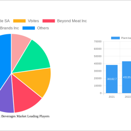 plant-based-food-beverages-market-2024-2032-trends-unveiling-growth-opportunities-and-competitor-dynamics
